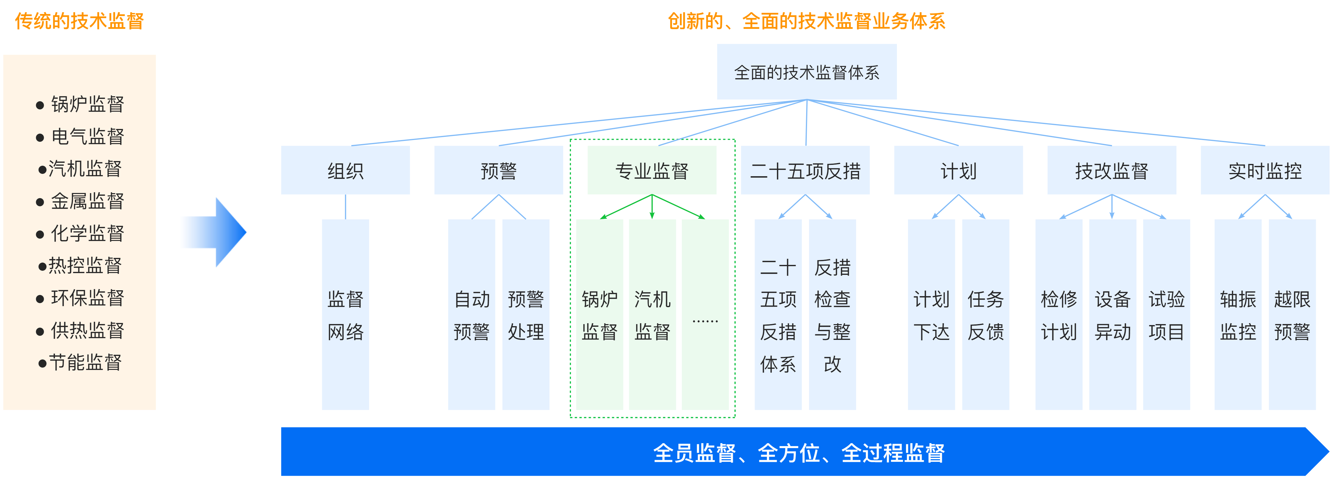 節(jié)能減排-技術監(jiān)督.png