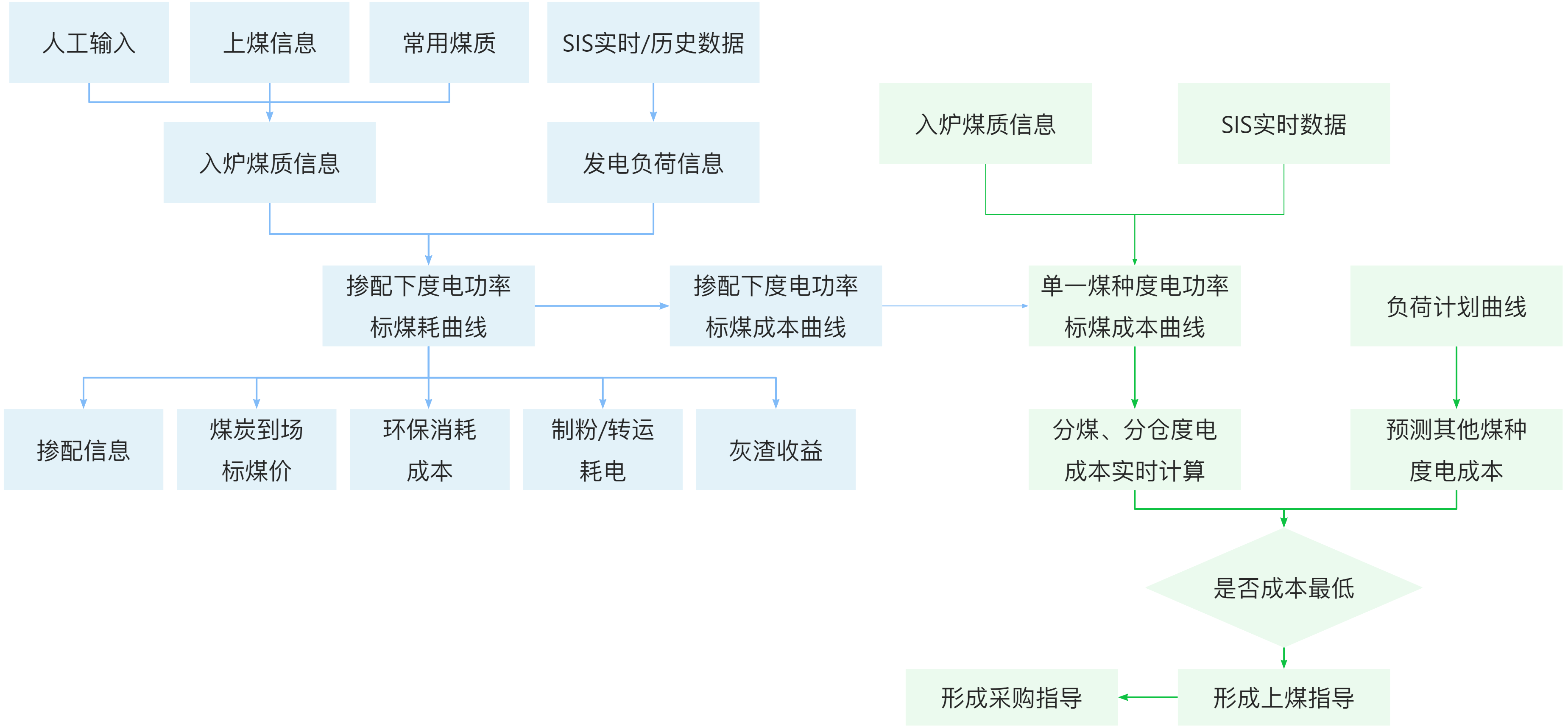 節(jié)能減排-配煤摻燒.png