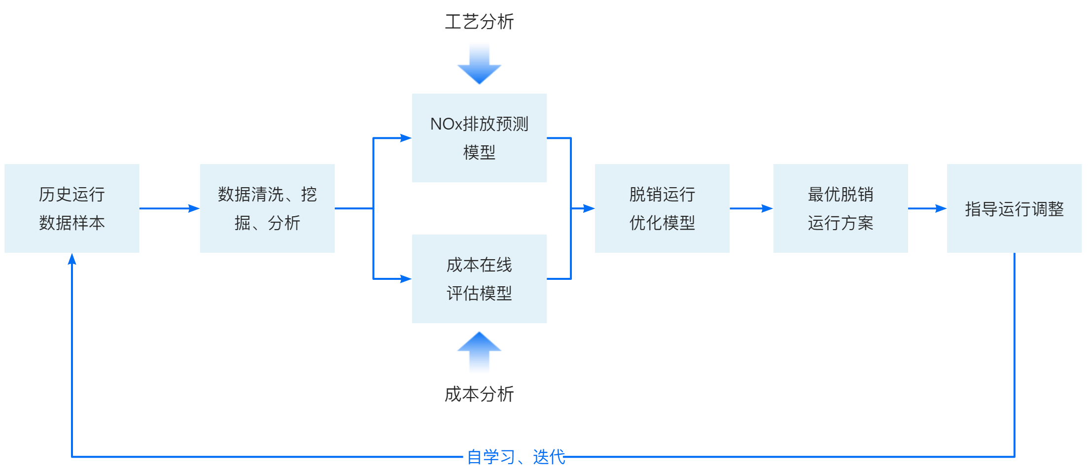 節(jié)能減排-智能脫銷.png