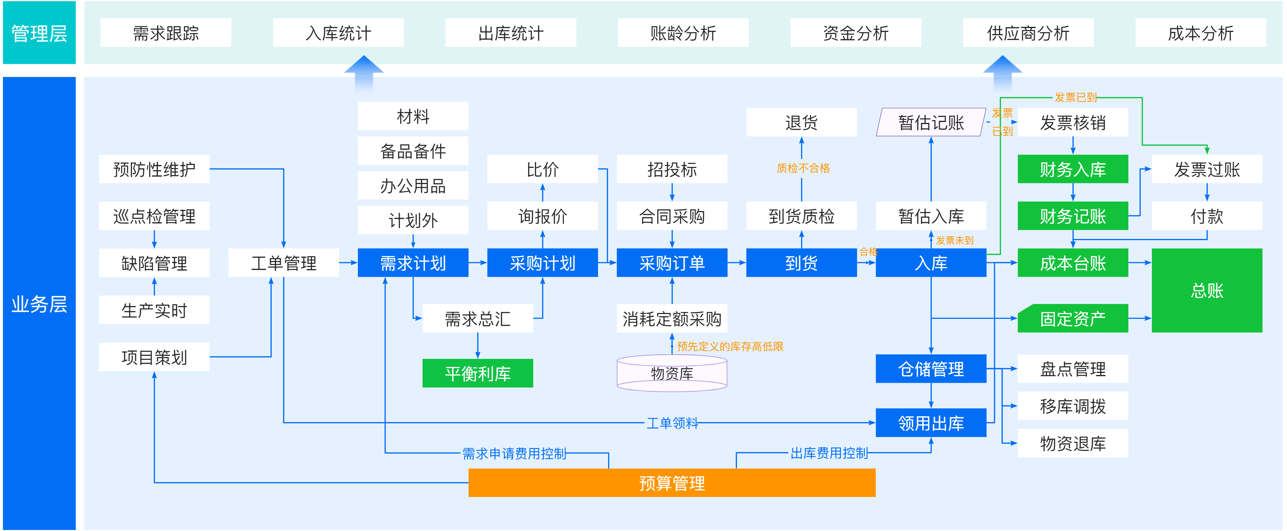 供應(yīng)鏈管理-物資管理.png